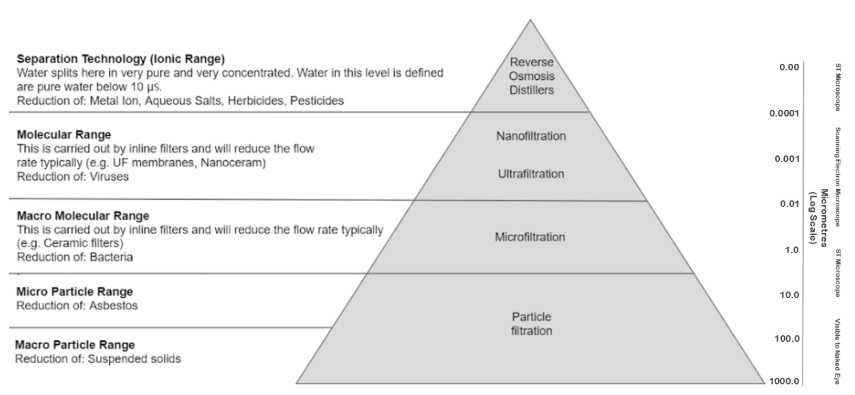 Water Filtration Pyramid Spectrum